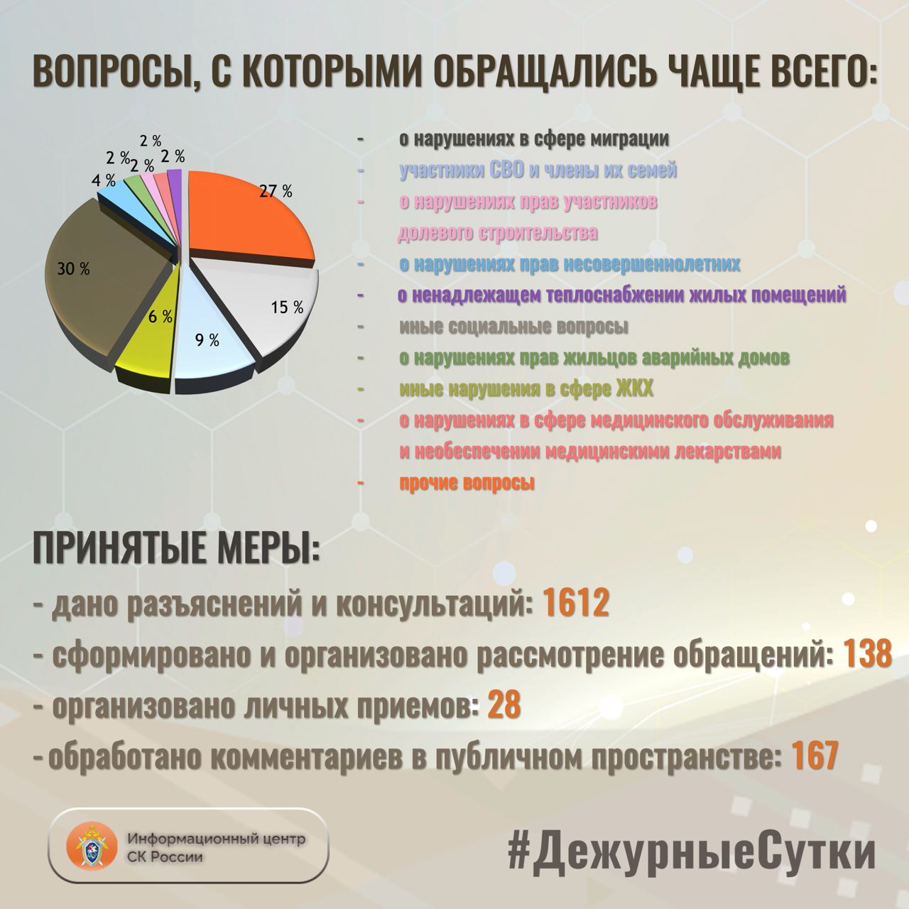 ДОН24 - Ростовская область вошла в топ-5 по числу обращений в Следком РФ за  сутки