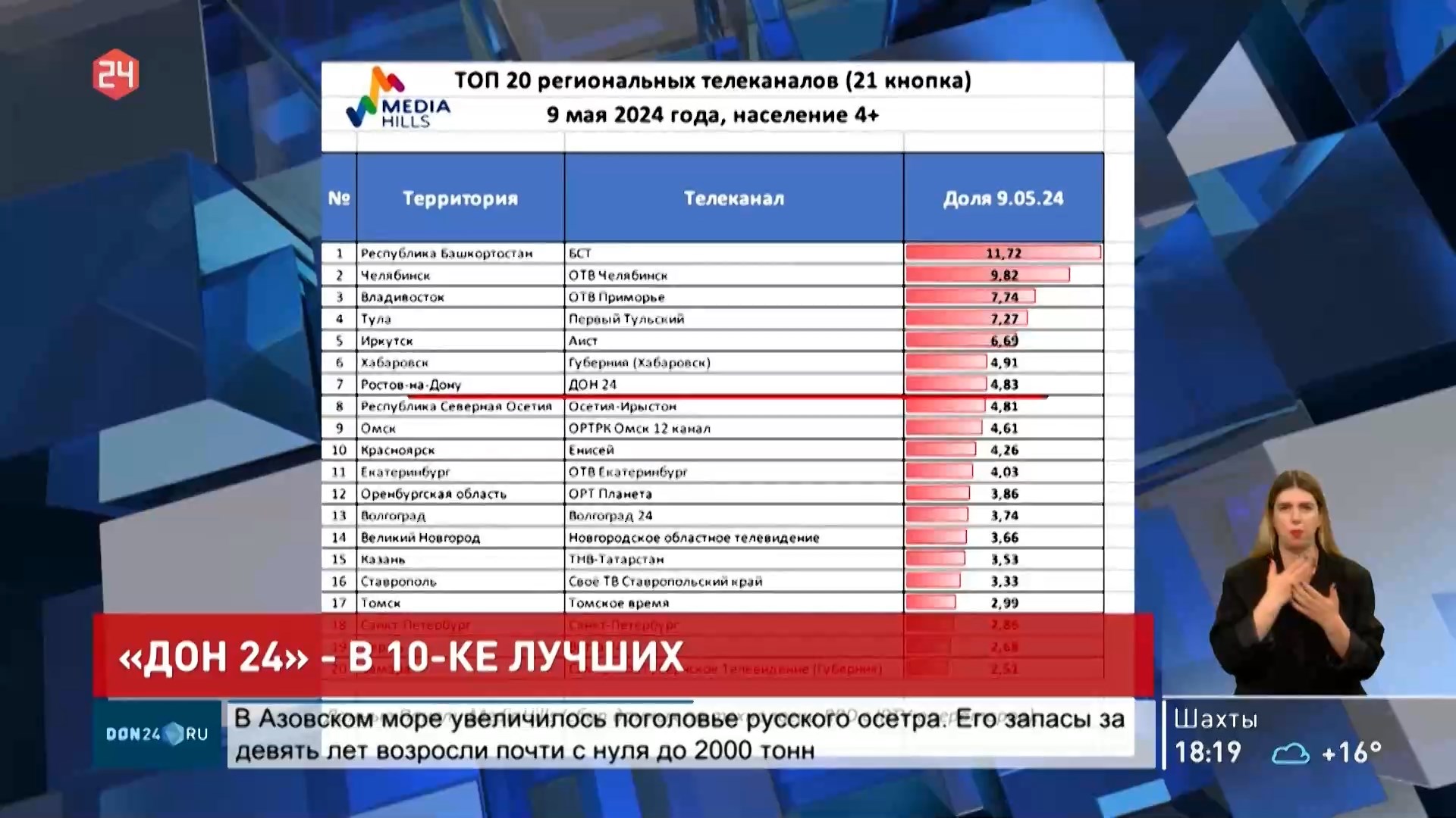 ДОН24 - Телеканал «ДОН 24» – в десятке лучших