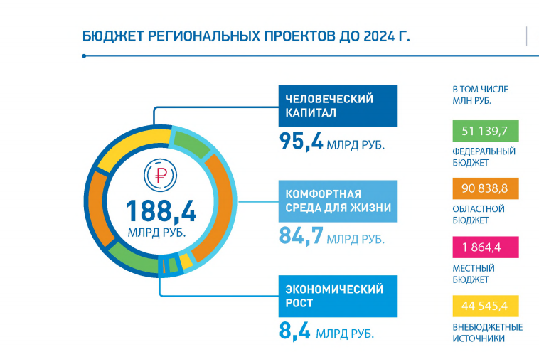 Региональные проекты ростовской области