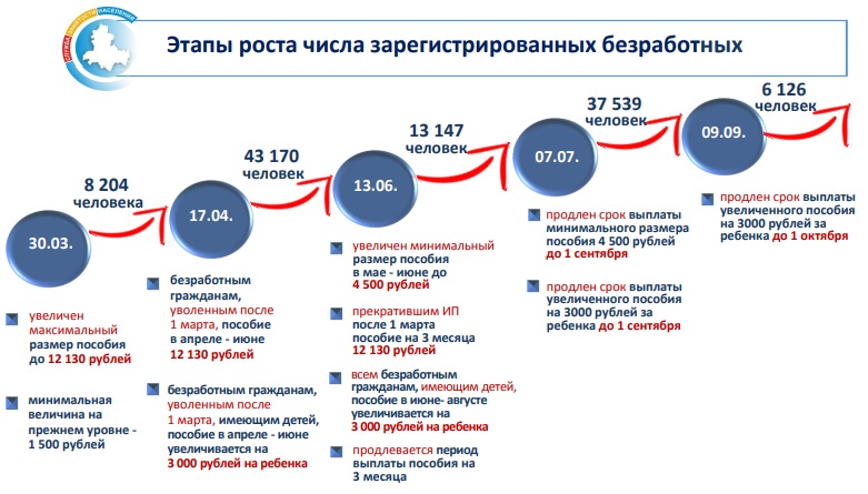 Ростовская область занятость населения