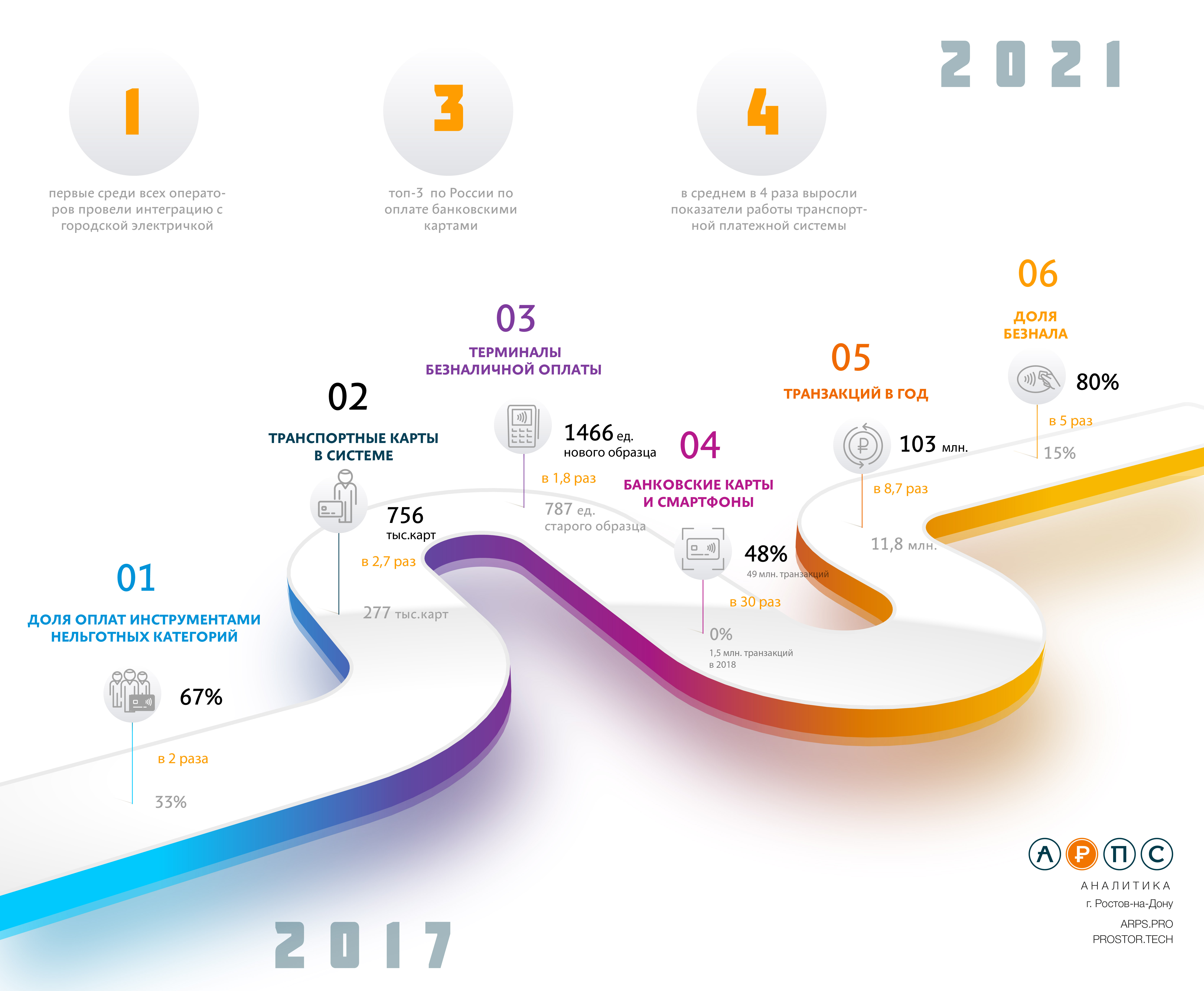 Расти ростов. Доля безналичных платежей в России 2020. Доля платежных систем в России 2020. АРПС. Доля безналичных платежей 2022.