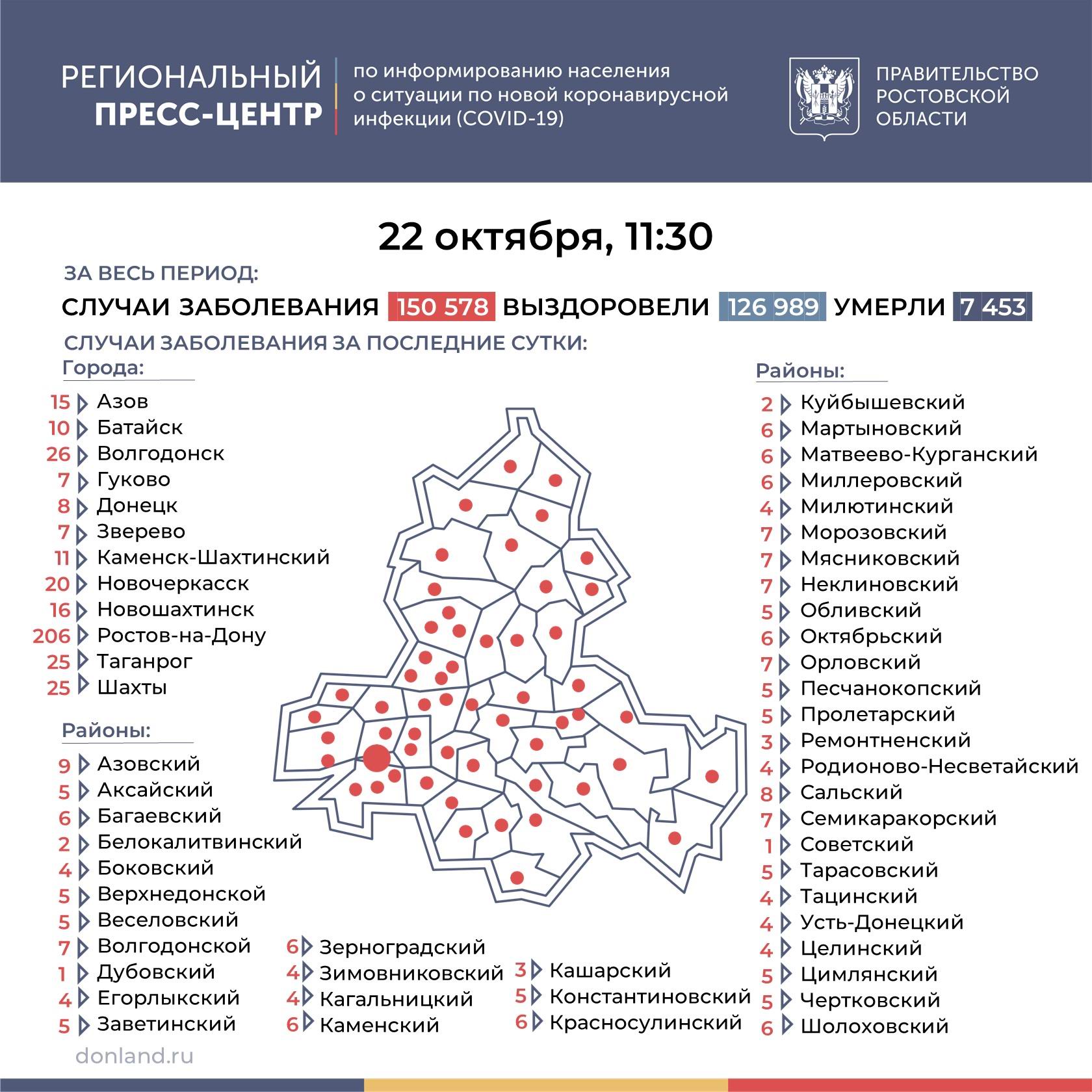 ДОН24 - Ростов, Волгодонск и Таганрог оказались в числе лидеров по  суточному приросту заболевших ковидом