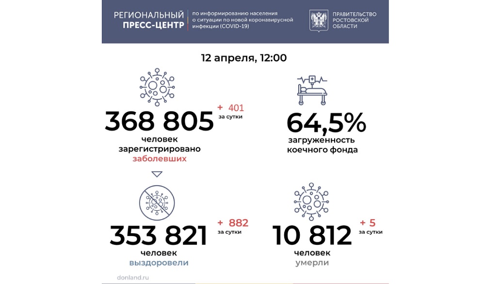 Ковид ростовская. Заболеваемость коронавирусом.