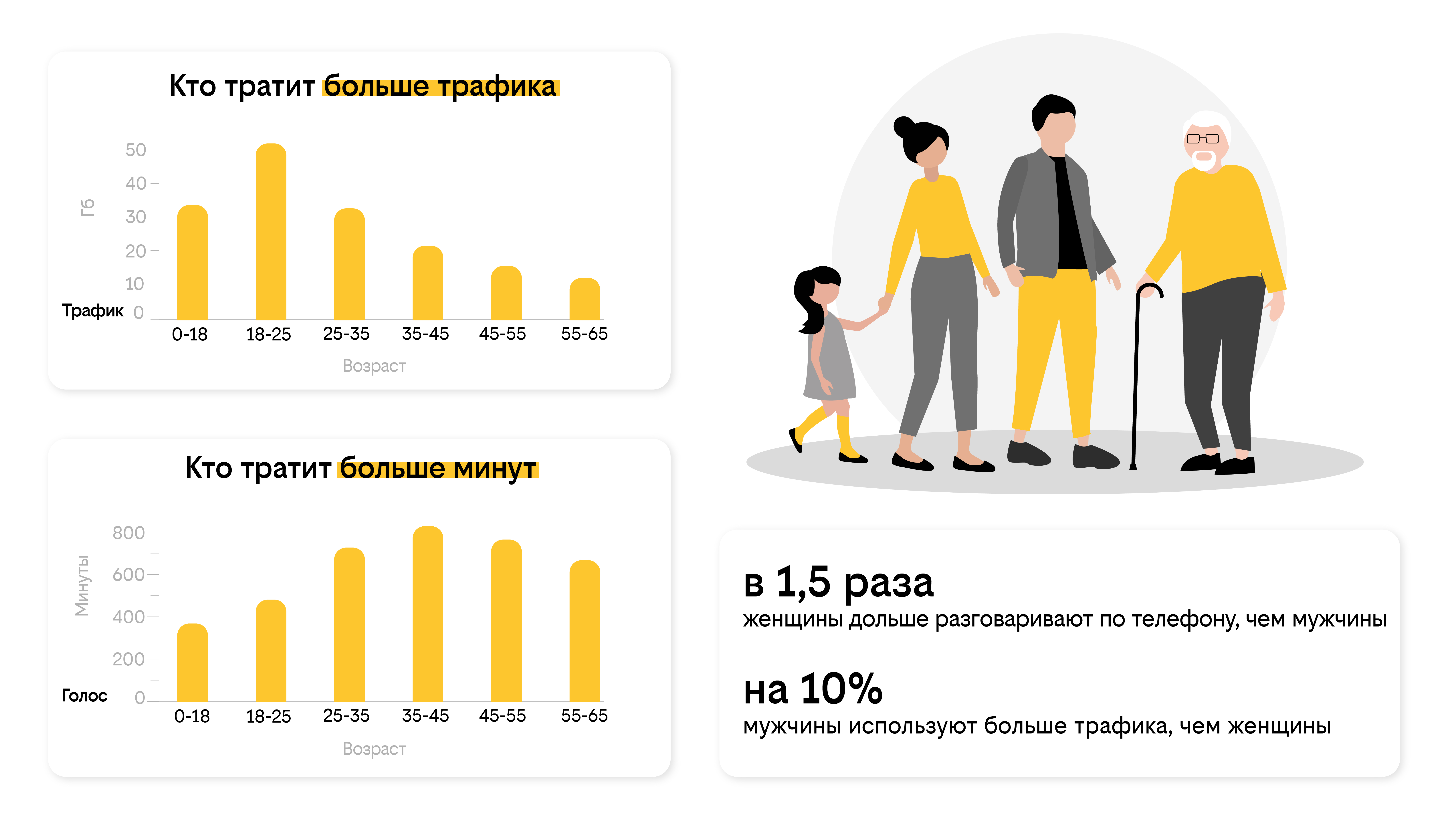 ДОН24 - Билайн выяснил, кому в семье нужнее интернет