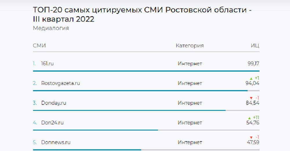 Медиалогия рейтинг сми 2023