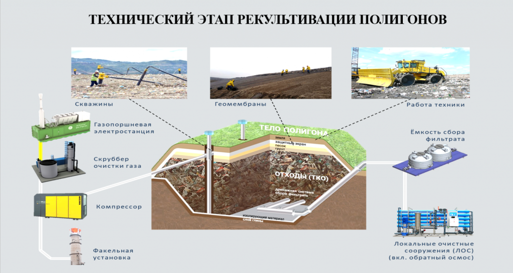 Рекультивация свалок презентация