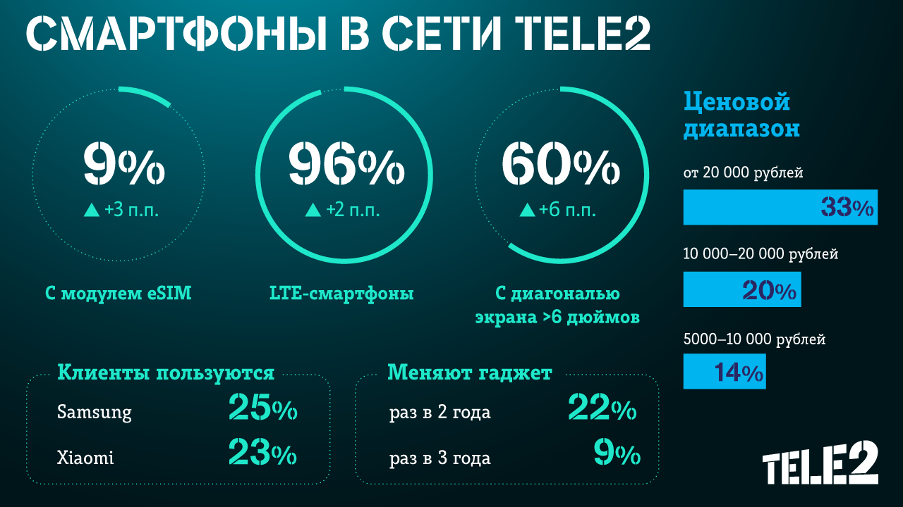 ДОН24 - Клиенты Tele2 на Дону стали чаще выбирать смартфоны с поддержкой  eSIM