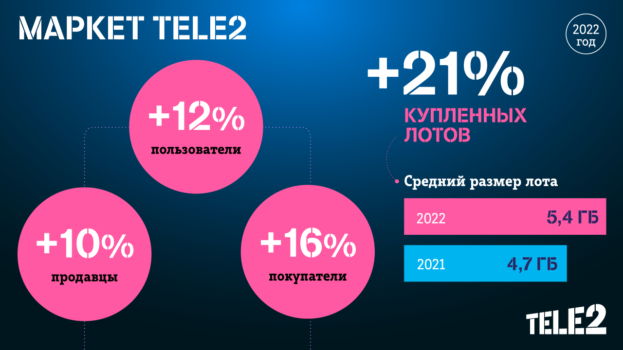 Настойчивые и экономные: Tele2 изучила тенденции спроса и предложения на « Маркете»