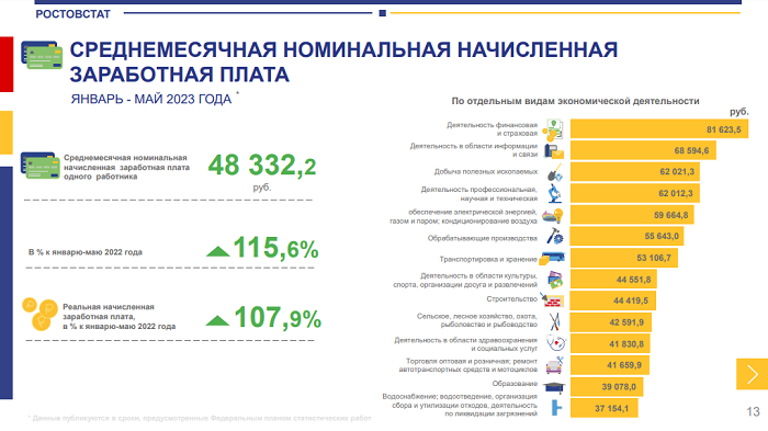 Кому в Ростовской области платят больше 150 тысяч рублей — топ-5 самых прибыльных вакансий